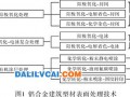鋁型材陽(yáng)極氧化、電泳涂漆、粉末噴涂、氟碳漆噴涂及木紋處理工藝過(guò)程及發(fā)展