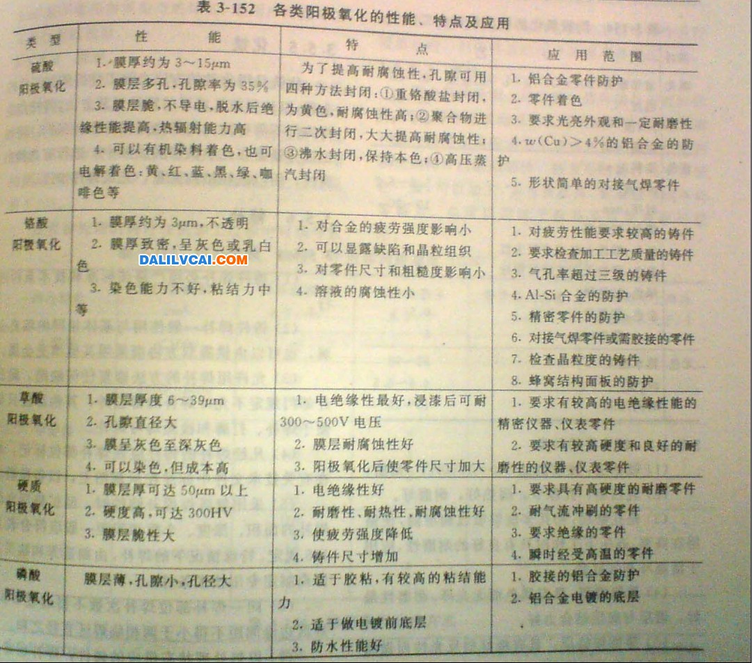 各類(lèi)鋁材陽(yáng)極氧化的性能、優(yōu)缺點(diǎn)及應(yīng)用
