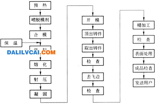 壓鑄工藝過(guò)程流程圖