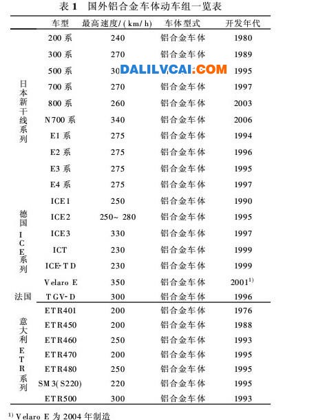 軌道交通行業(yè)應(yīng)用鋁合金材料知識(shí)庫(kù)的研究