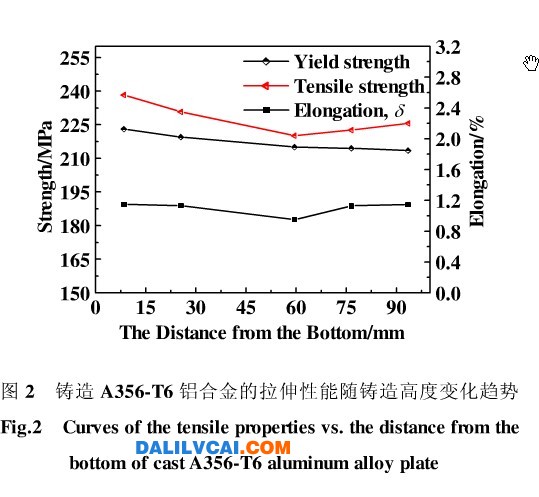 圖2 鑄造A356．T6鋁合金的拉伸性能隨鑄造高度變化趨勢(shì)