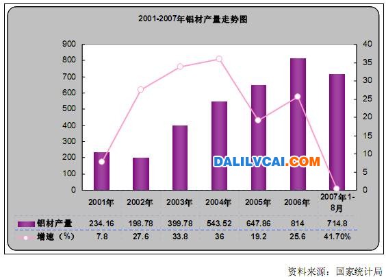 2001－2007年我國(guó)鋁材產(chǎn)量走勢(shì)圖
