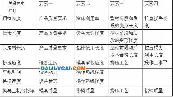 鋁材擠壓產(chǎn)量、成品率控制關(guān)鍵要素匯總表