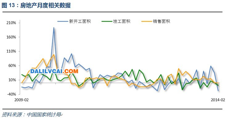 房地產(chǎn)傳統(tǒng)淡季，數(shù)據(jù)表現(xiàn)較差