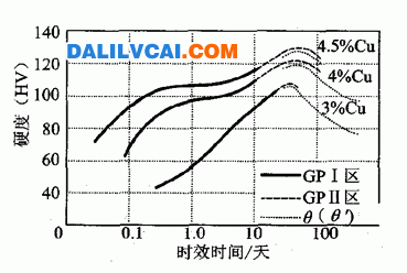 合金在130℃時(shí)效硬度及結(jié)構(gòu)變化圖-dalilvcai.com