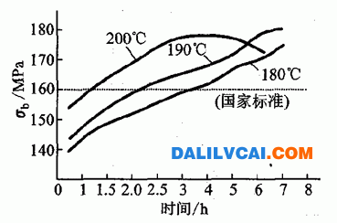 鋁時(shí)效硬化曲線圖-dalilvcai.com