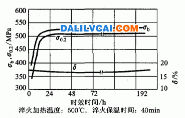 2A11鋁合金機(jī)棒材自然時(shí)效圖-大瀝鋁材網(wǎng)
