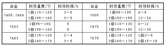 幾種鋁合金的分級(jí)時(shí)效工藝參數(shù)表