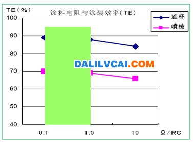 涂料電阻與涂裝效率對比表