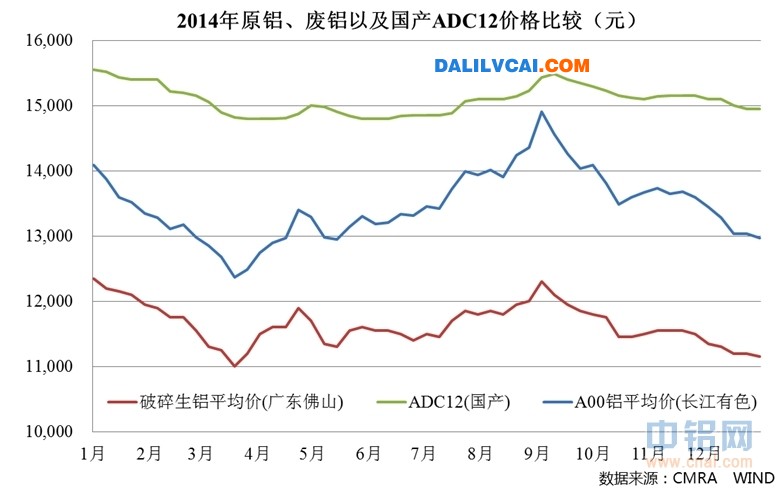 2014年原鋁、廢鋁以及國產(chǎn)ADC12價格比較圖