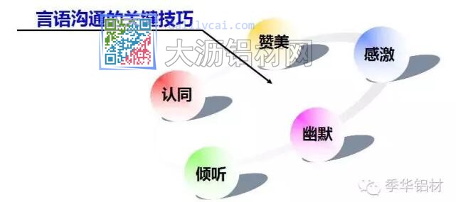 季華鋁材邀請(qǐng)講師開(kāi)展《營(yíng)銷(xiāo)模式技巧》