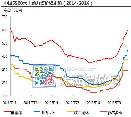 中國5500大卡動(dòng)力煤價(jià)格走勢