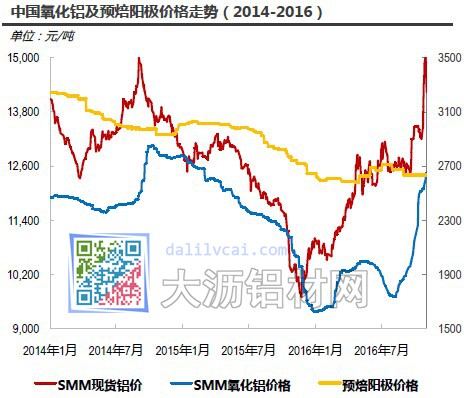 中國氧化鋁及預(yù)焙陽極價(jià)格走勢