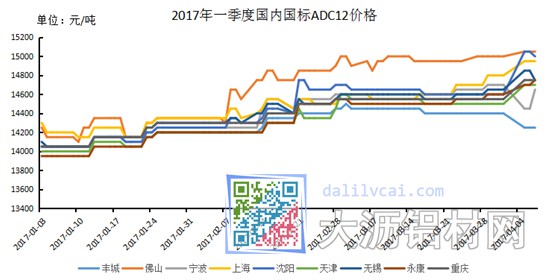 2017年一季度ADC12鋁錠價(jià)格走勢圖