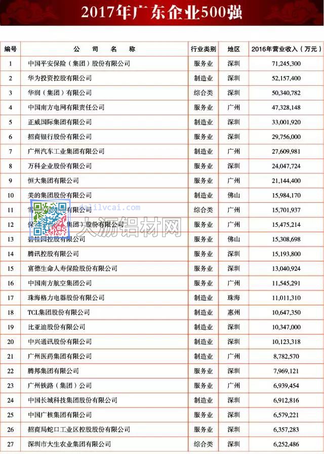 2017年廣東企業(yè)500強(qiáng)