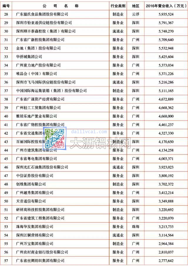 2017年廣東企業(yè)500強(qiáng)2