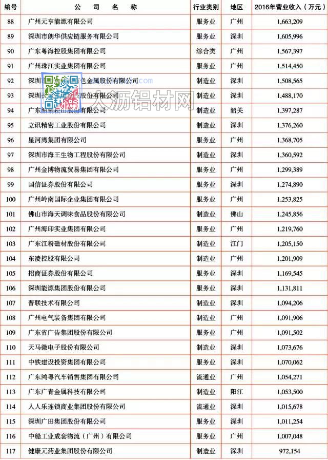 2017年廣東企業(yè)500強(qiáng)4