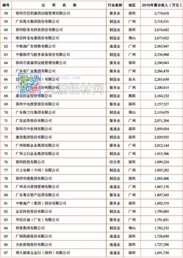 2017年廣東企業(yè)500強(qiáng)3