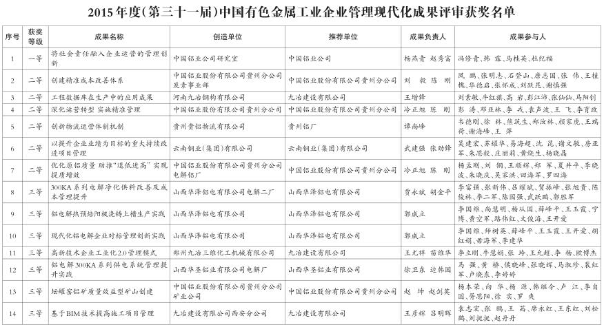 2015年中國(guó)有色金屬工業(yè)現(xiàn)代化成果獲獎(jiǎng)名單