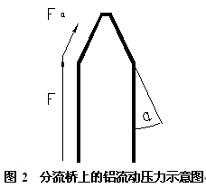 分流橋上的鋁流動(dòng)壓力示意圖