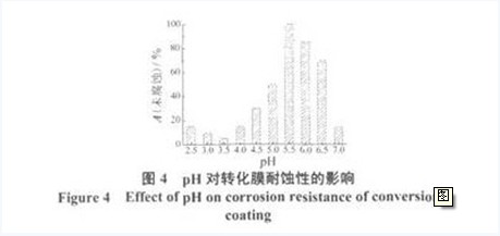 ph對轉(zhuǎn)化膜耐蝕性的影響