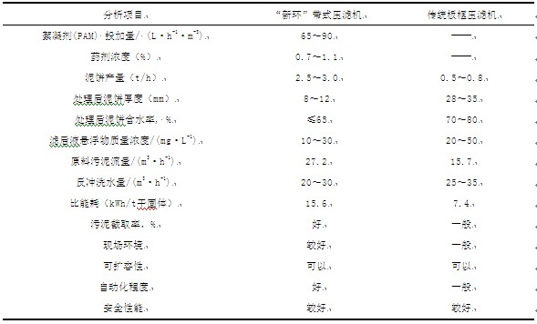 帶式壓濾機與板框壓濾機污泥脫水效果比較