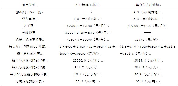 帶式壓濾機與4臺板框壓濾機運行經(jīng)濟成本比較