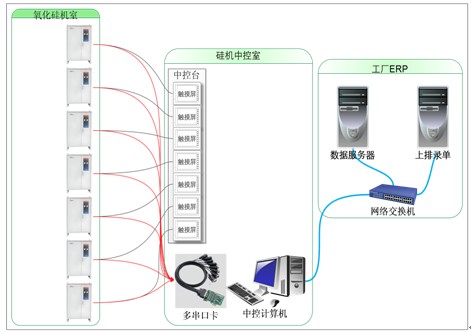 臥式手動氧化生產(chǎn)線氧化自動控制應(yīng)用案例