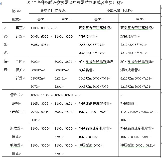 各種鋁質(zhì)熱交換器和中冷器結(jié)構(gòu)形式及主要用材