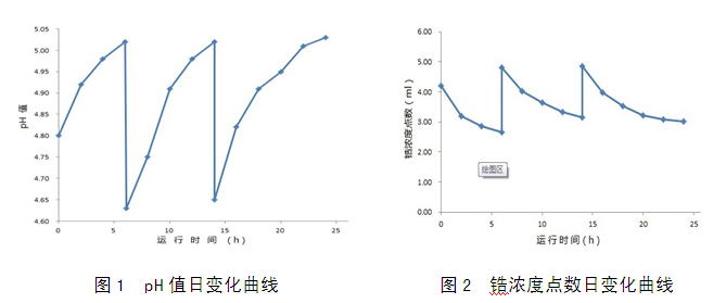 鋁材涂裝鋯鈦轉(zhuǎn)化膜工藝日運(yùn)行數(shù)據(jù)分析
