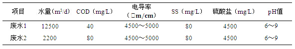 堅(jiān)美鋁材廢水水質(zhì)情況
