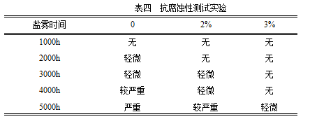 抗腐蝕性測(cè)試實(shí)驗(yàn)