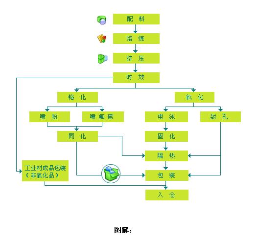 鋁棒擠壓生產(chǎn)工藝流程圖